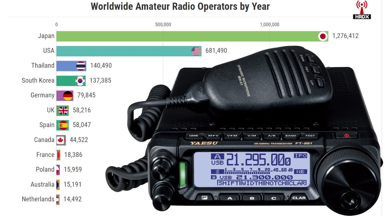 Worldwide Ham Radio Operators (2000-2022)