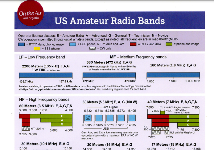 Graphical Frequency Allocations [ QST: Ask Dave August 2022 ]