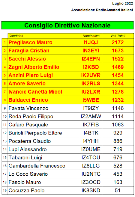 Ecco i risultati della consultazione referendaria in seno all’ARI Ecco i risultati della consultazione referendaria in seno all’ARI