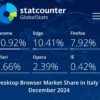 Browser più usati in Italia: Siamo Tra I Pochi ad utilizzare ancora Internet Explorer!