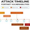 Il nuovo operatore ransomware Mora_001, sfrutta gli exploit di authentication bypass di Fortinet