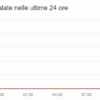 Spotify è Andato giù e DarkStorm Rivendica un attacco DDoS col botto!