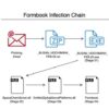 Un bug vecchio 8 anni in Microsoft Word viene sfruttato per installare l’infostealer FormBook