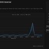 Stanno cercando proprio la tua VPN Ivanti! oltre 230 IP stanno a caccia di endpoint vulnerabili