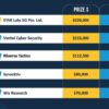 28 zero-day in 3 giorni e oltre un milione di dollari in premi: ecco cosa è successo al Pwn2Own 2025 28 zero-day in 3 giorni e oltre un milione di dollari in premi: ecco cosa è successo al Pwn2Own 2025