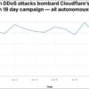 +358% di attacchi DDoS: l’inferno digitale si è scatenato nel 2024 +358% di attacchi DDoS: l’inferno digitale si è scatenato nel 2024