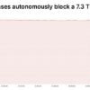 Cloudflare mitiga un attacco da 7,3 terabit al secondo. Immagina 9350 film in HD scaricati in 45 secondi Cloudflare mitiga un attacco da 7,3 terabit al secondo. Immagina 9350 film in HD scaricati in 45 secondi