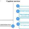 AAA + Captive Portal: La combo perfetta per una rete WiFi a prova di attacco AAA + Captive Portal: La combo perfetta per una rete WiFi a prova di attacco